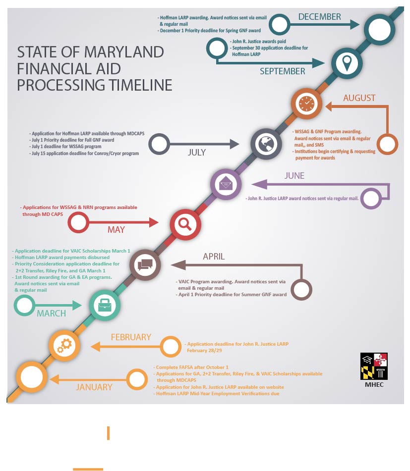 State of Maryland Financial Aid Processing Timeline